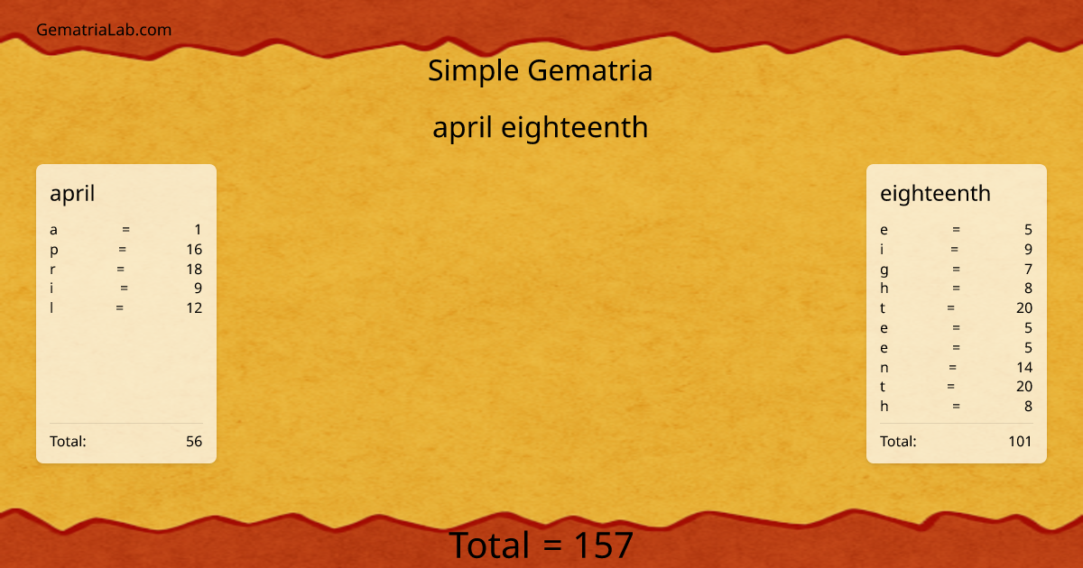 april eighteenth in simple Gematria